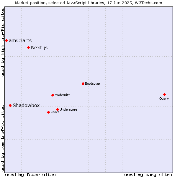 Market position of Next.js vs. Shadowbox vs. amCharts