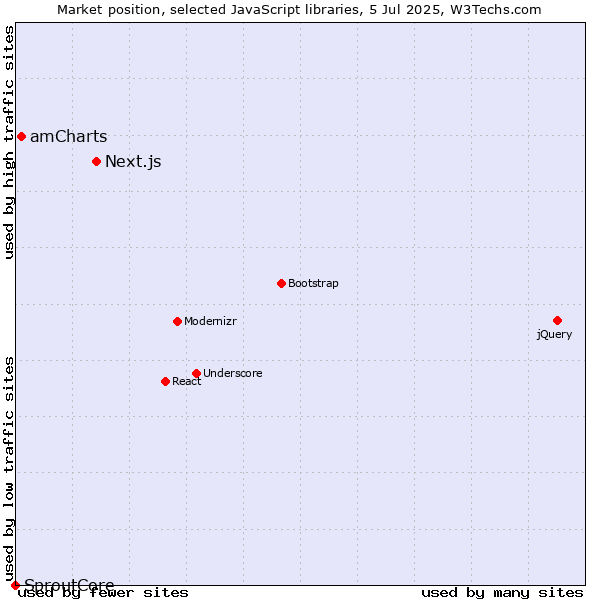 Market position of Next.js vs. amCharts vs. SproutCore