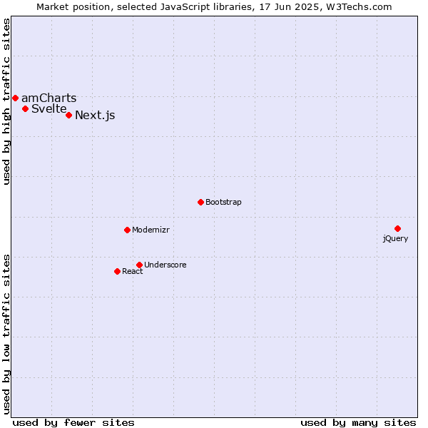Market position of Next.js vs. Svelte vs. amCharts