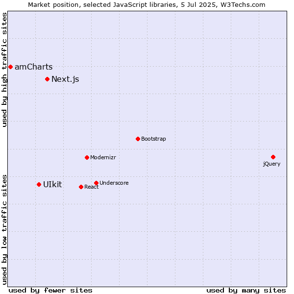 Market position of Next.js vs. UIkit vs. amCharts