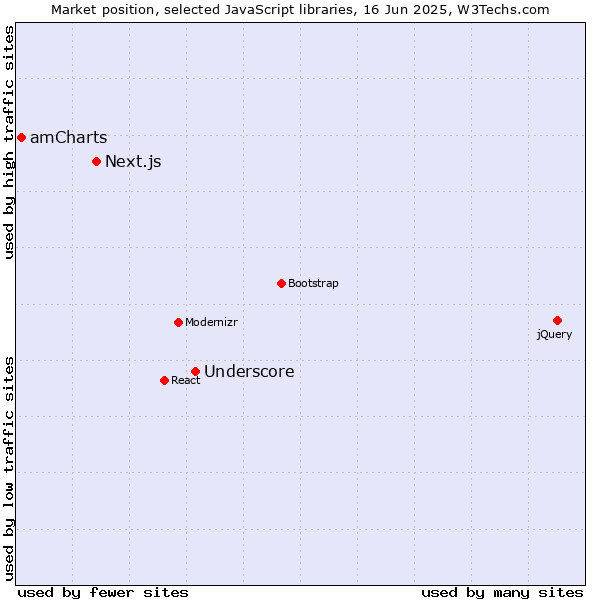 Market position of Underscore vs. Next.js vs. amCharts