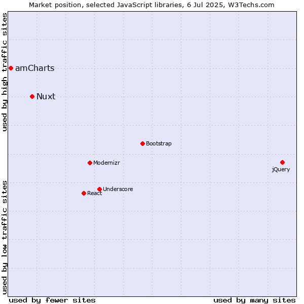 Market position of Nuxt vs. amCharts