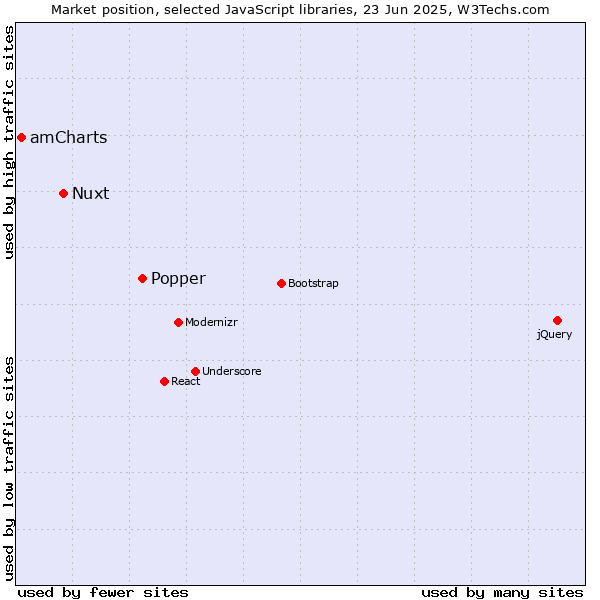 Market position of Popper vs. Nuxt vs. amCharts