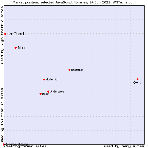 Market position of Nuxt vs. amCharts vs. SproutCore