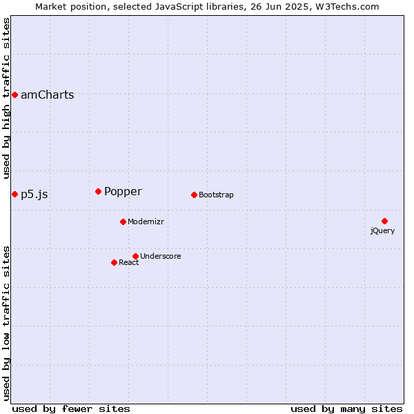 Market position of Popper vs. amCharts vs. p5.js