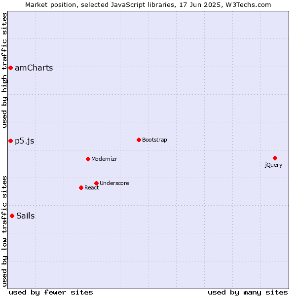 Market position of Sails vs. amCharts vs. p5.js
