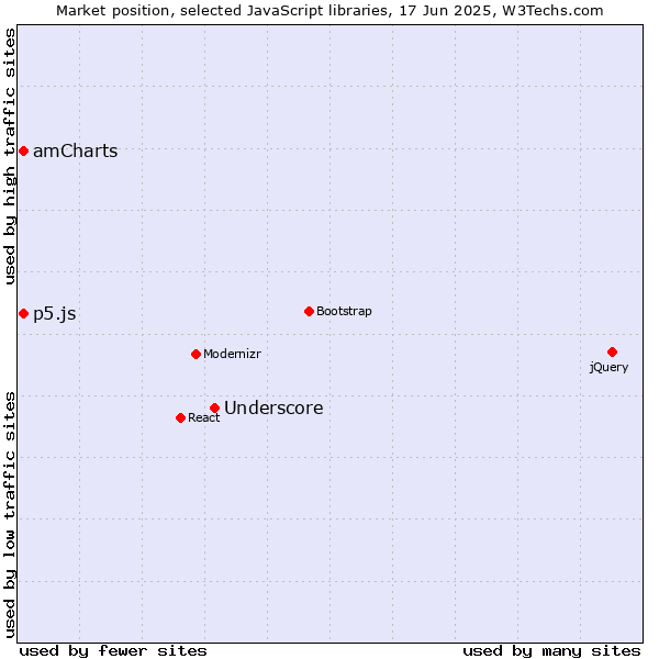 Market position of Underscore vs. amCharts vs. p5.js