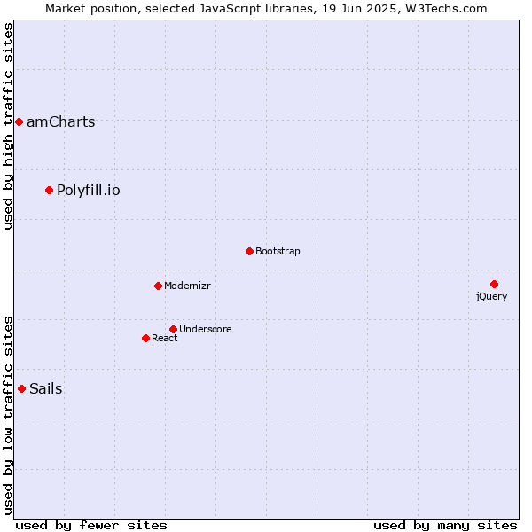 Market position of Polyfill.io vs. Sails vs. amCharts