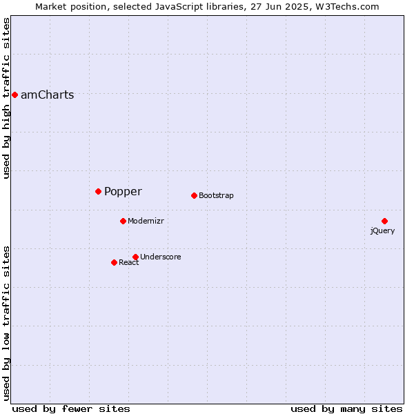 Market position of Popper vs. amCharts