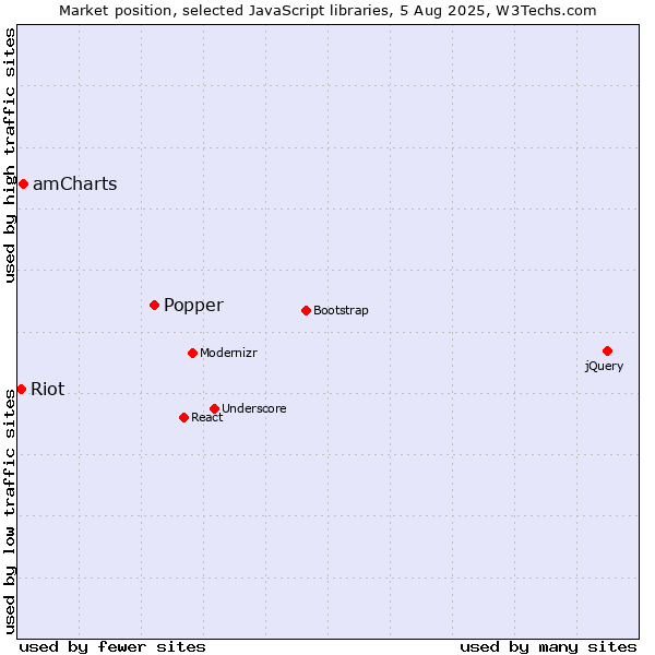 Market position of Popper vs. amCharts vs. Riot