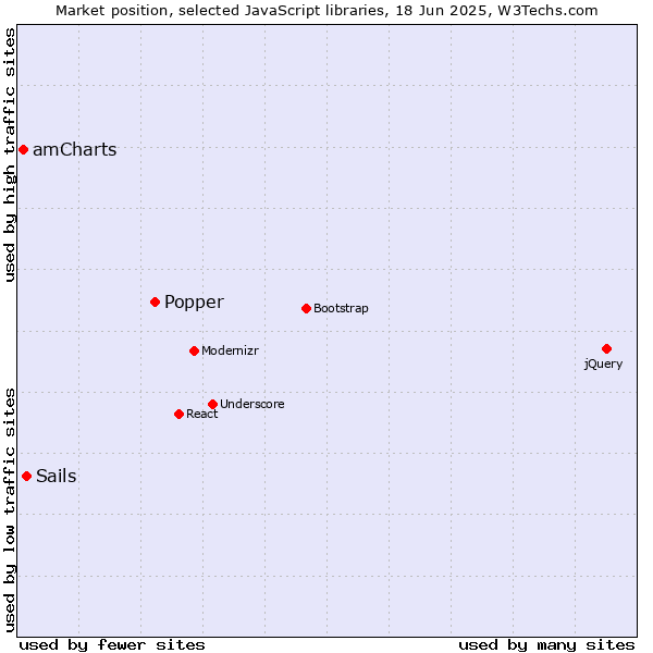 Market position of Popper vs. Sails vs. amCharts