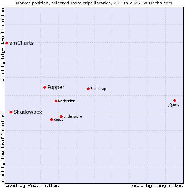 Market position of Popper vs. Shadowbox vs. amCharts