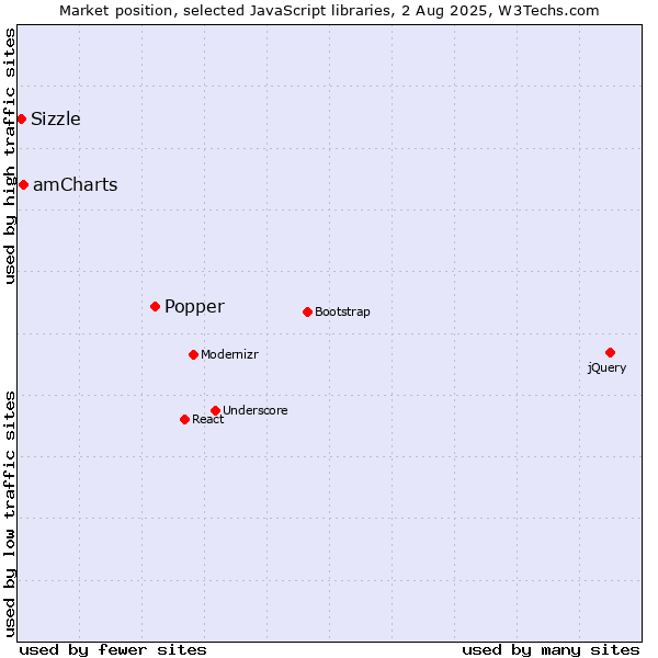 Market position of Popper vs. amCharts vs. Sizzle