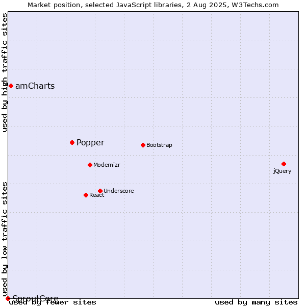 Market position of Popper vs. amCharts vs. SproutCore