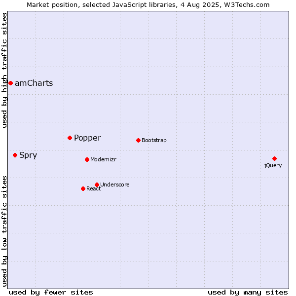 Market position of Popper vs. Spry vs. amCharts