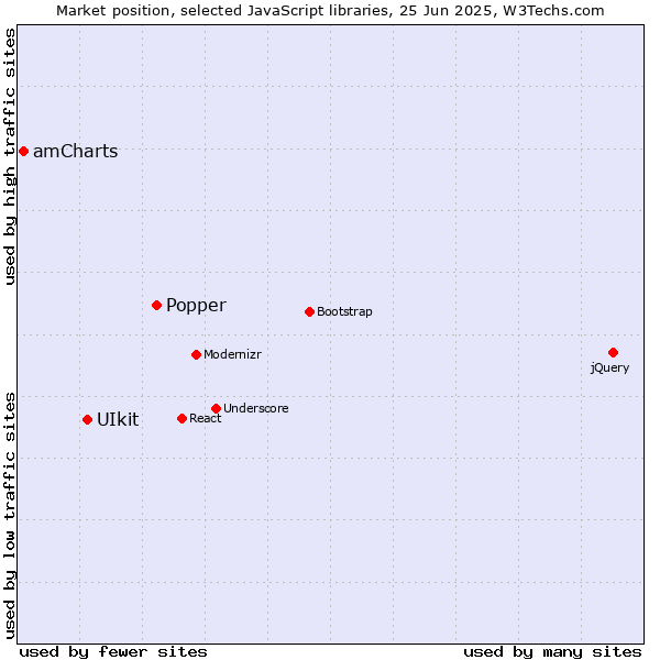 Market position of Popper vs. UIkit vs. amCharts