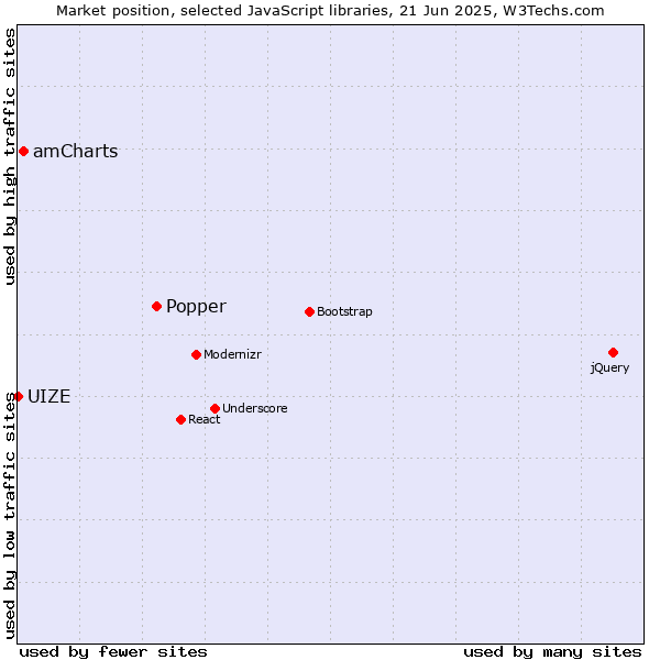 Market position of Popper vs. amCharts vs. UIZE