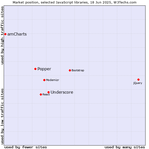 Market position of Underscore vs. Popper vs. amCharts