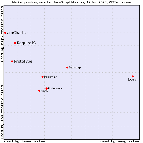 Market position of RequireJS vs. Prototype vs. amCharts