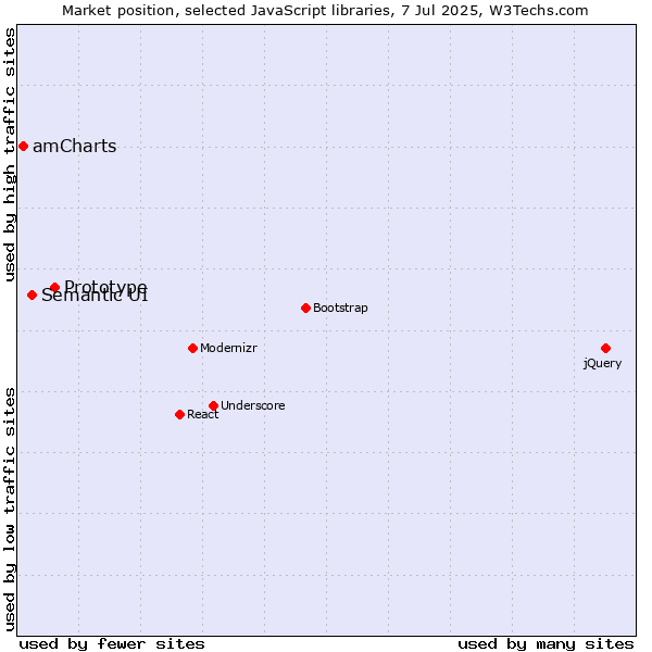 Market position of Prototype vs. Semantic UI vs. amCharts