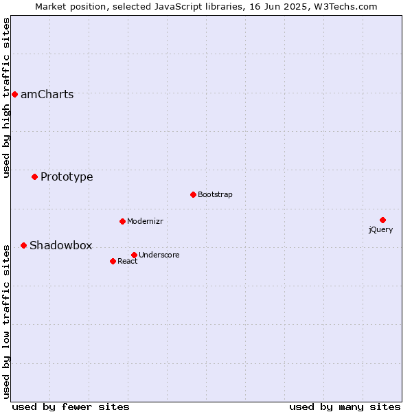 Market position of Prototype vs. Shadowbox vs. amCharts
