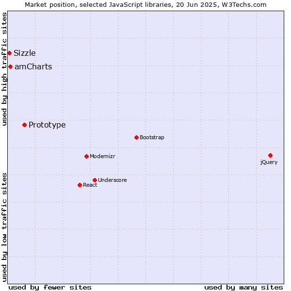 Market position of Prototype vs. amCharts vs. Sizzle