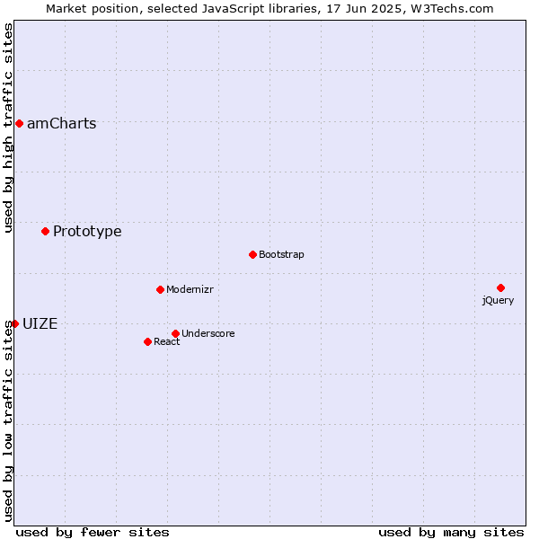 Market position of Prototype vs. amCharts vs. UIZE