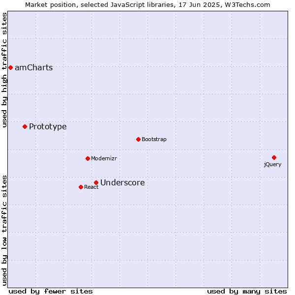Market position of Underscore vs. Prototype vs. amCharts