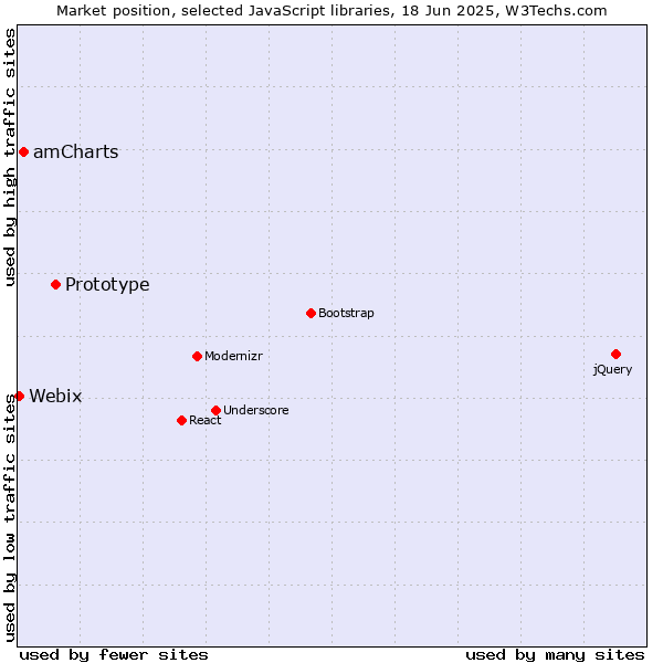 Market position of Prototype vs. amCharts vs. Webix