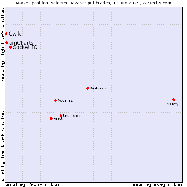 Market position of Socket.IO vs. amCharts vs. Qwik
