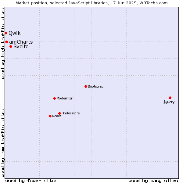 Market position of Svelte vs. amCharts vs. Qwik