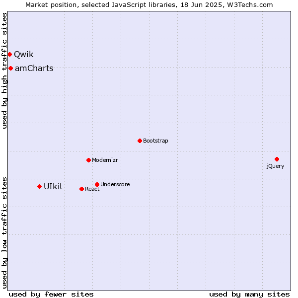 Market position of UIkit vs. amCharts vs. Qwik