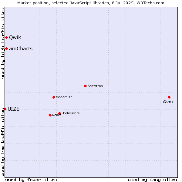 Market position of amCharts vs. Qwik vs. UIZE