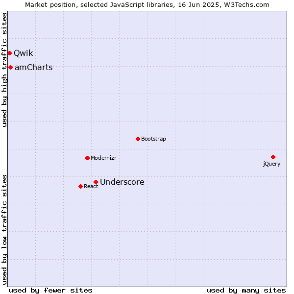 Market position of Underscore vs. amCharts vs. Qwik
