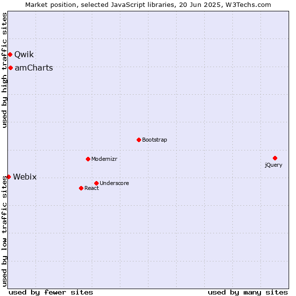 Market position of amCharts vs. Qwik vs. Webix