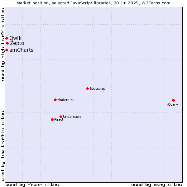 Market position of Zepto vs. amCharts vs. Qwik