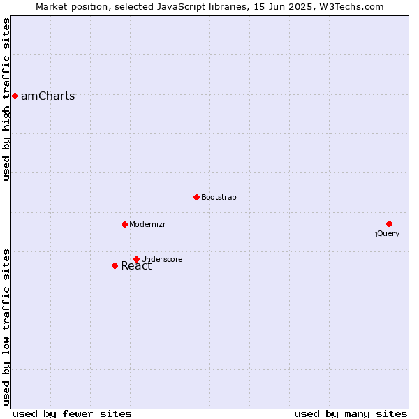 Market position of React vs. amCharts