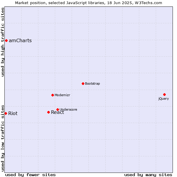 Market position of React vs. amCharts vs. Riot