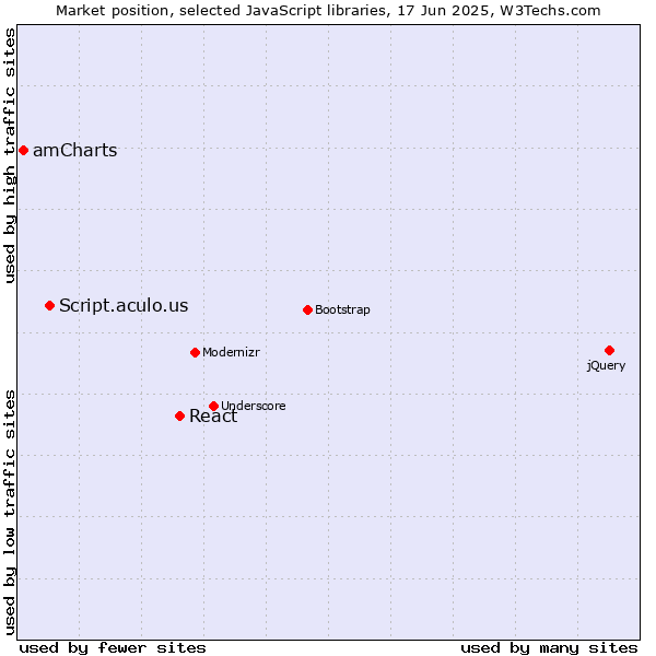 Market position of React vs. Script.aculo.us vs. amCharts