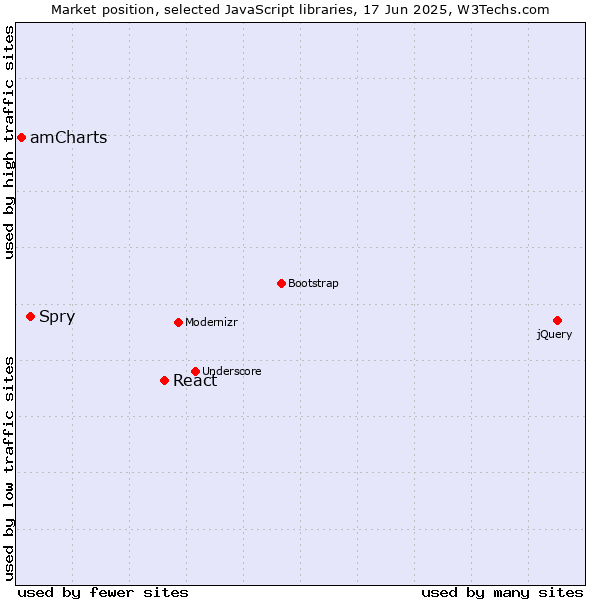 Market position of React vs. Spry vs. amCharts