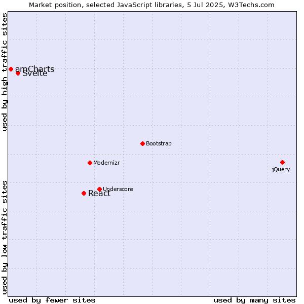 Market position of React vs. Svelte vs. amCharts