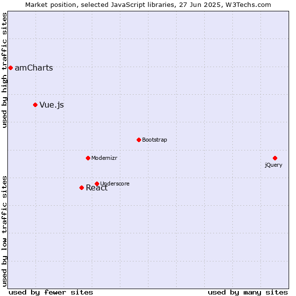 Market position of React vs. Vue.js vs. amCharts