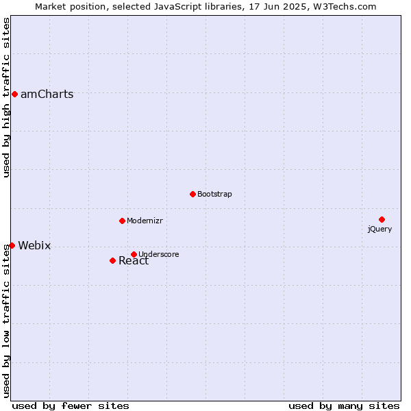 Market position of React vs. amCharts vs. Webix