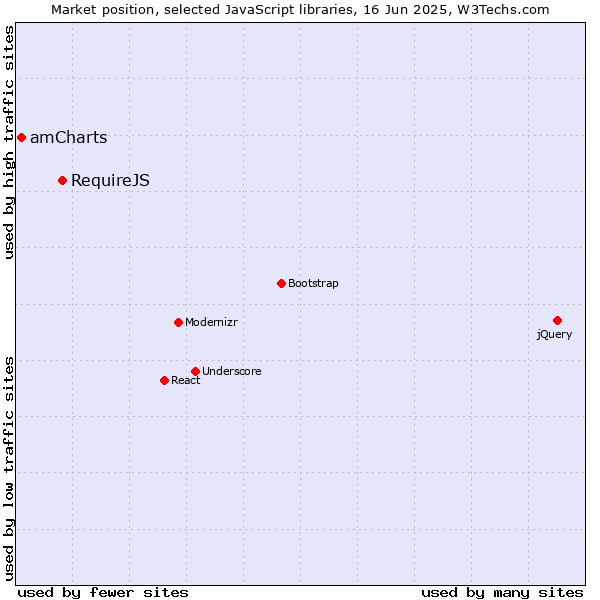 Market position of RequireJS vs. amCharts