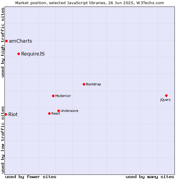 Market position of RequireJS vs. amCharts vs. Riot