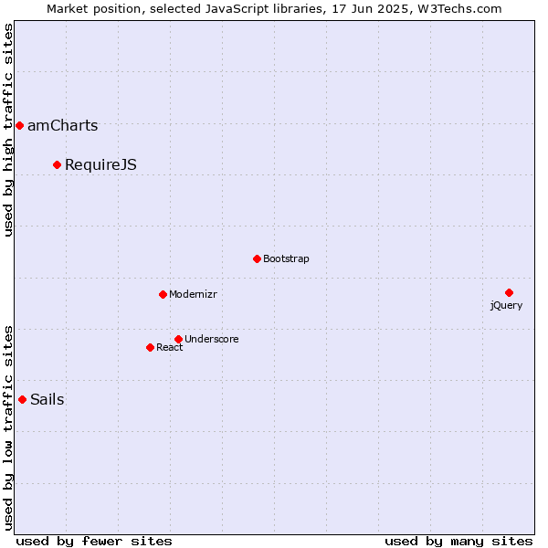 Market position of RequireJS vs. Sails vs. amCharts