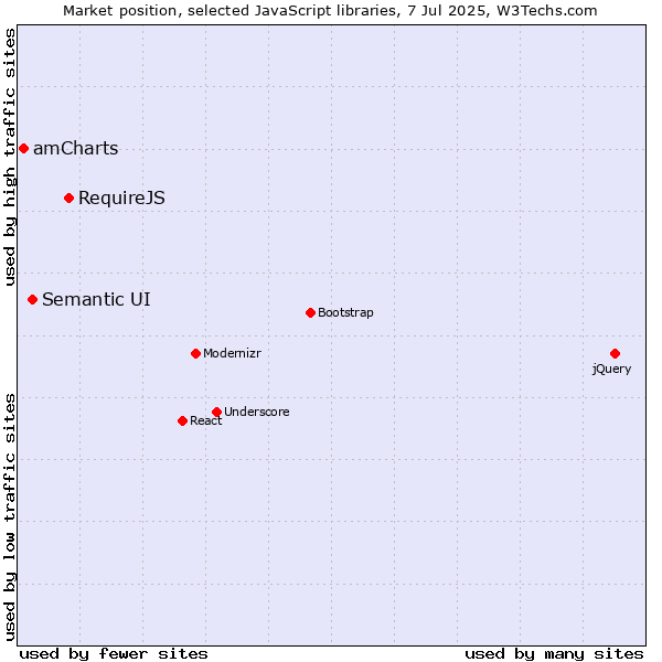 Market position of RequireJS vs. Semantic UI vs. amCharts