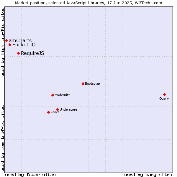 Market position of RequireJS vs. Socket.IO vs. amCharts