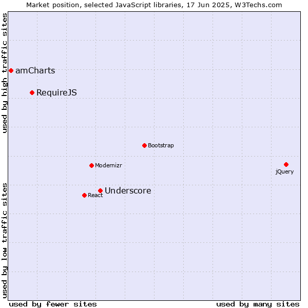 Market position of Underscore vs. RequireJS vs. amCharts