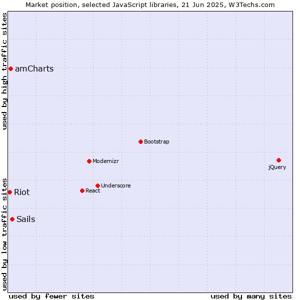 Market position of Sails vs. amCharts vs. Riot